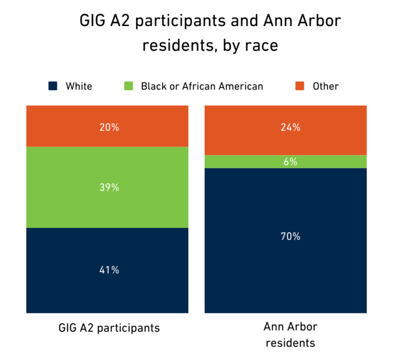 GIG A2 participants and Ann Arbor residents, by race. GIG A2 participants are 41% white, 39% Black or African American, and 20% other races. Ann Arbor residents are 70% white, 6% Black or African American, and 24% other races.