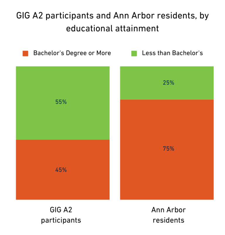 GIG A2 participants and Ann Arbor residents, by educational attainment. Among GIG A2 participants, 45% have a bachelor's degree or more and 55% have less than a bachelor's degree. Among Ann Arbor residents, 75% have a bachelor's degree or more and 25% have less than a bachelor's.