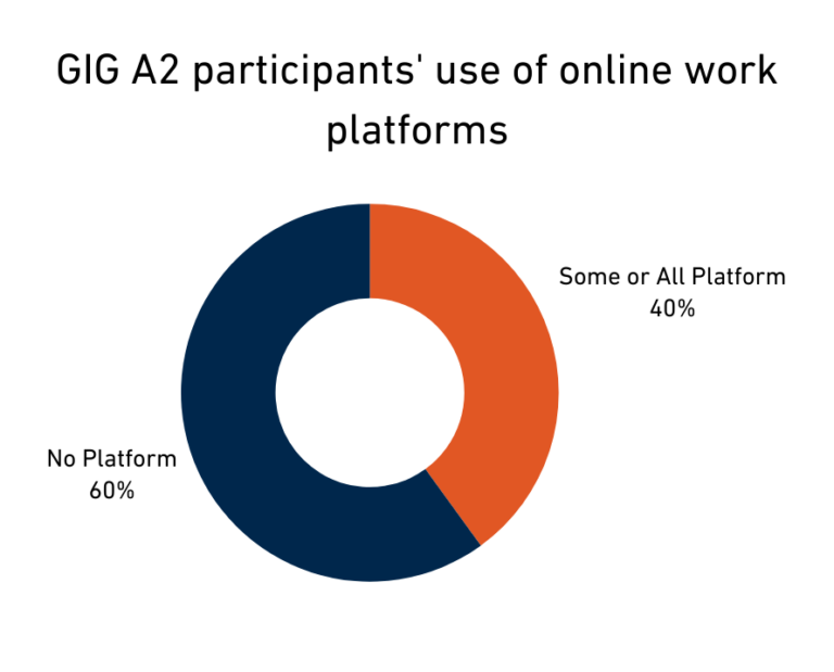 40% of GIG A2 participants use online work platforms for some or all of their work, and 60% do not use online platforms to find work.